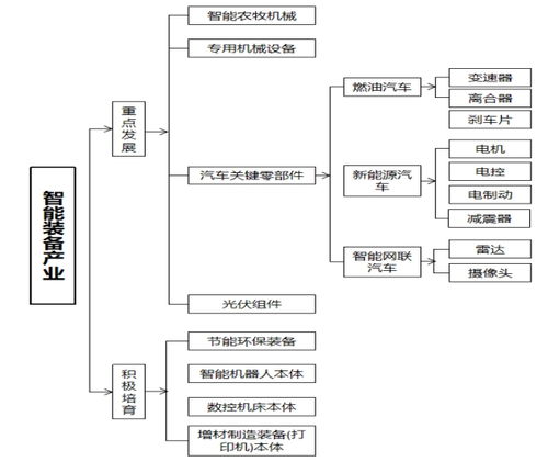 重庆市荣昌区工业发展“十四五”规划 信息系统集成服务的战略推进